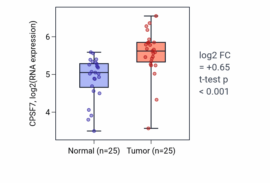 Tumor-vs-normal expression box plot for CPSF7 in HNSC.
