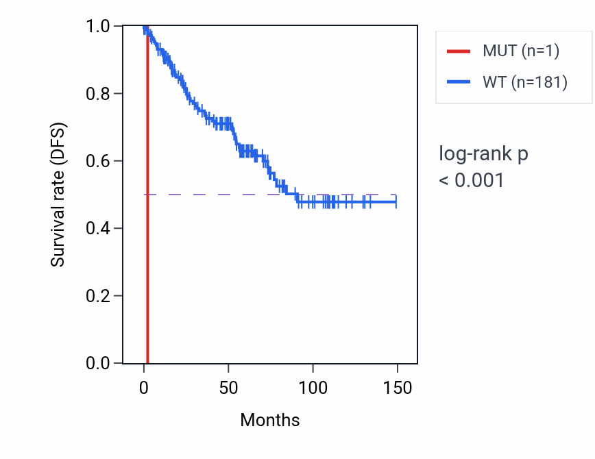 Kaplan&ndash;Meier survival curve for CPSF7 mutant vs wild-type samples in KIRC.