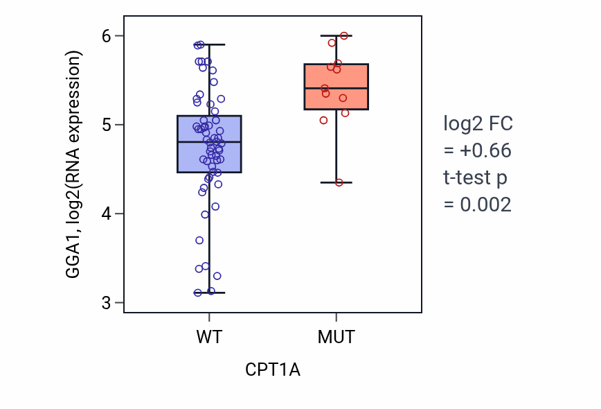 Box plot of GGA1 in CPT1A-low vs CPT1A-high samples in LARGE_INTESTINE.