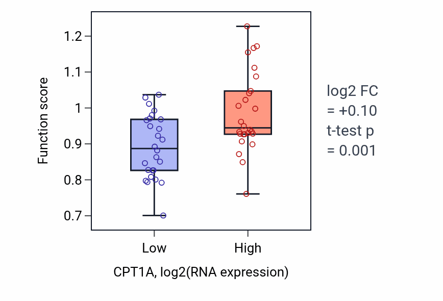 Box plot of Fatty acid transmembrane transport in CPT1A-low vs CPT1A-high samples in LUNG_SCLC.