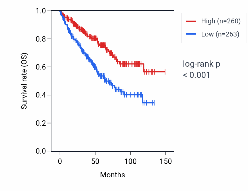 Kaplan&ndash;Meier survival curve for CPT1A RNA expression in KIRC: high vs low expression groups.