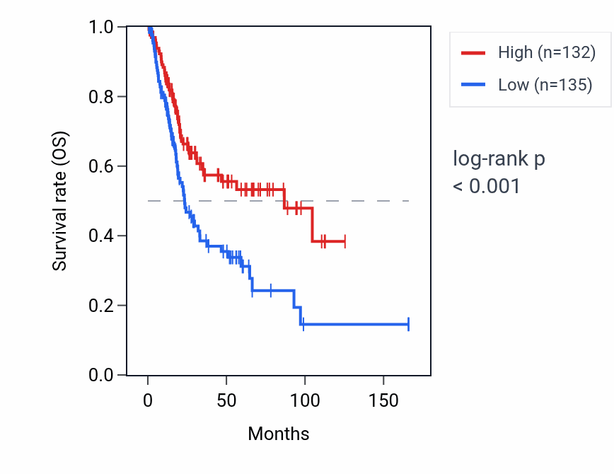 Kaplan&ndash;Meier survival curve for CPT1B RNA expression in BLCA: high vs low expression groups.