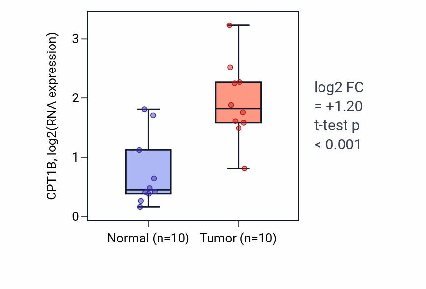 Tumor-vs-normal expression box plot for CPT1B in BLCA.