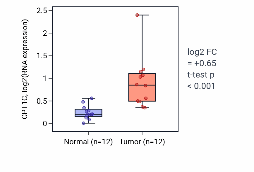 Tumor-vs-normal expression box plot for CPT1C in LIHC.
