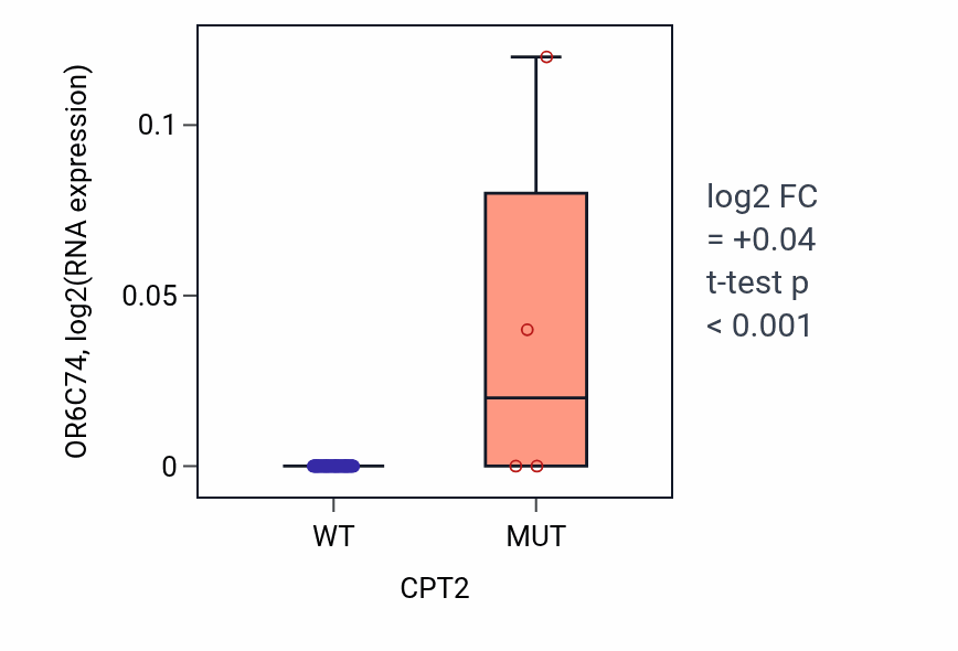 Box plot of OR6C74 in CPT2-low vs CPT2-high samples in CNS.
