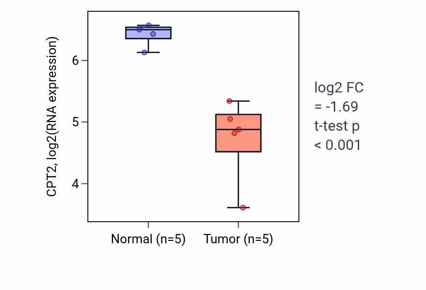 Tumor-vs-normal expression box plot for CPT2 in COAD.