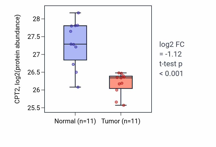 Tumor-vs-normal mass-spec protein box plot for CPT2 in CCRCC.