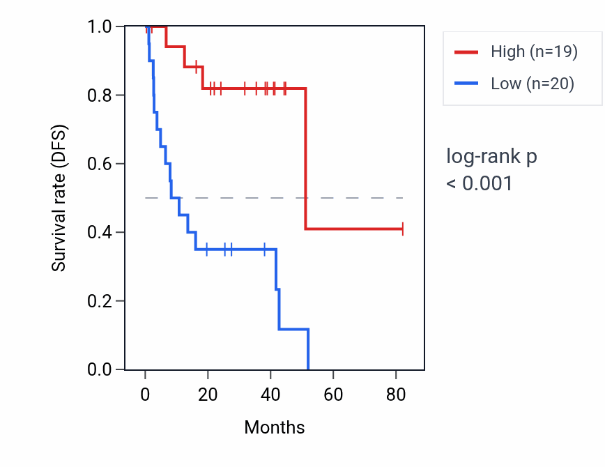 Kaplan&ndash;Meier survival curve for CPTP RNA expression in UVM: high vs low expression groups.