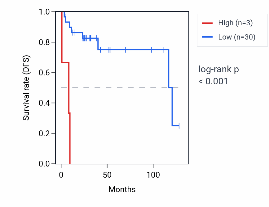 Kaplan&ndash;Meier survival curve for CPVL-AS1 RNA expression in DLBC: high vs low expression groups.