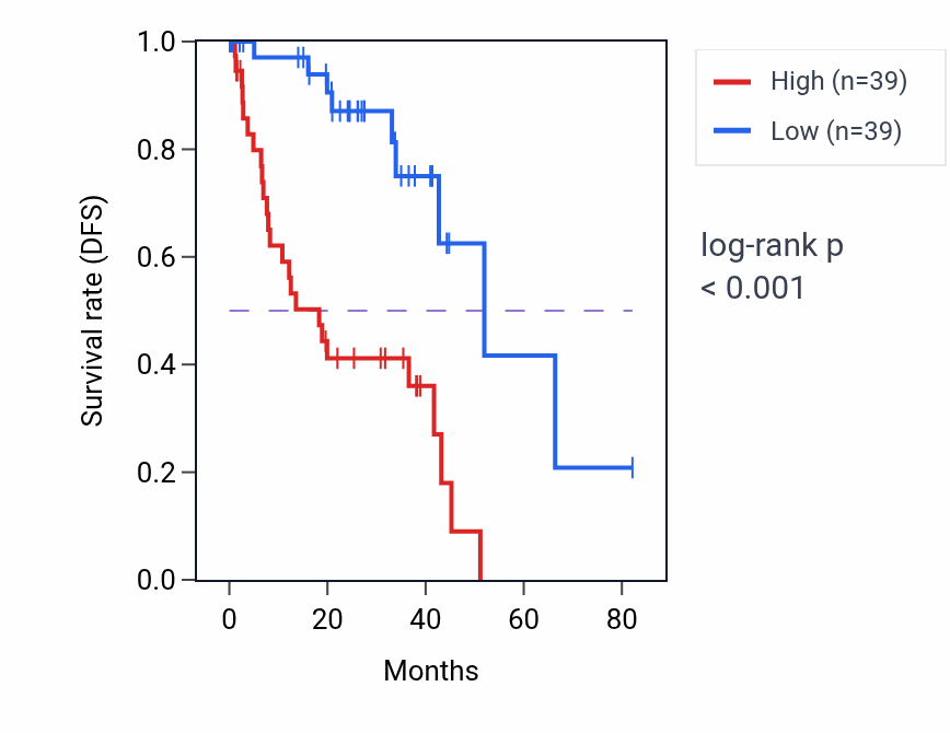 Kaplan&ndash;Meier survival curve for CPVL RNA expression in UVM: high vs low expression groups.