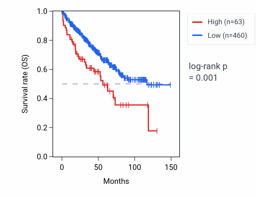 Kaplan&ndash;Meier survival curve for CPXCR1 RNA-high vs -low samples in KIRC.
