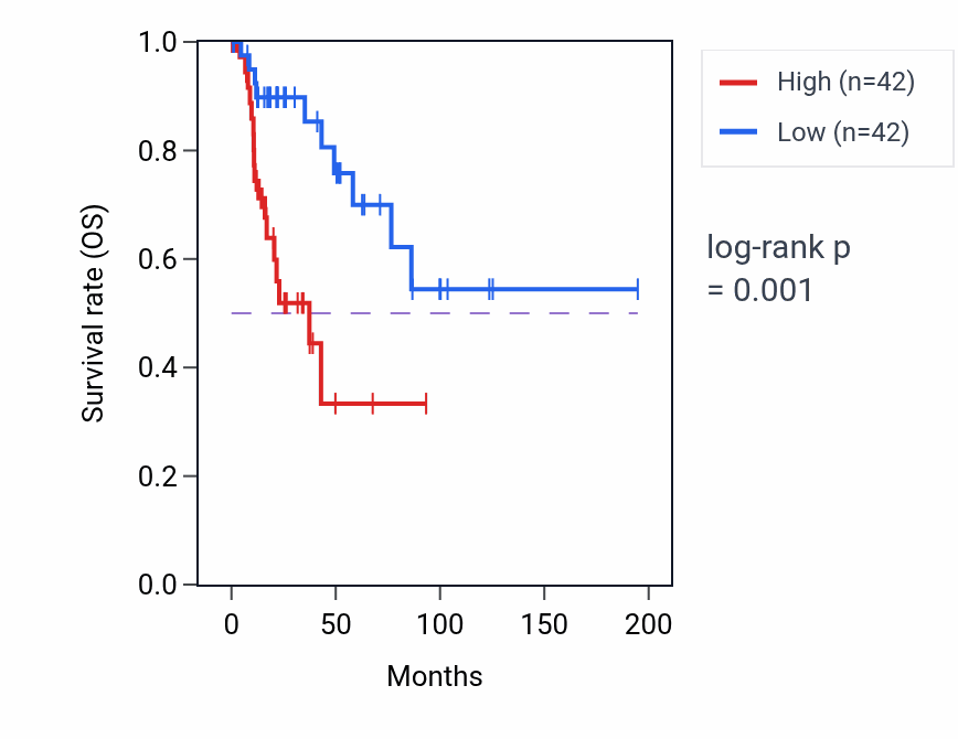 Kaplan&ndash;Meier survival curve for CPXM1 RNA expression in KIRP: high vs low expression groups.