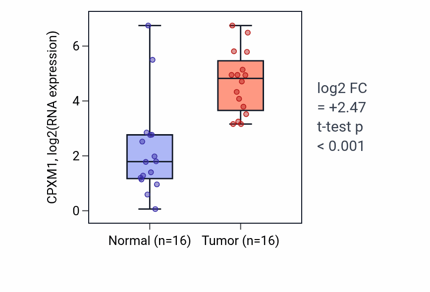 Tumor-vs-normal expression box plot for CPXM1 in HNSC.