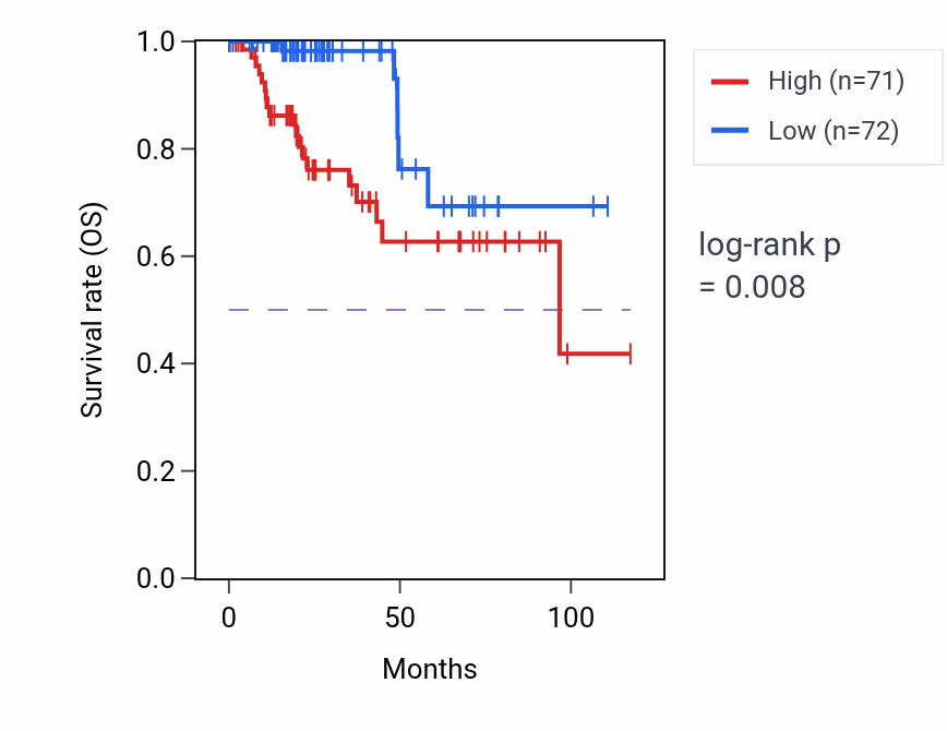 Kaplan&ndash;Meier survival curve for CPXM2 RNA expression in KIRP: high vs low expression groups.