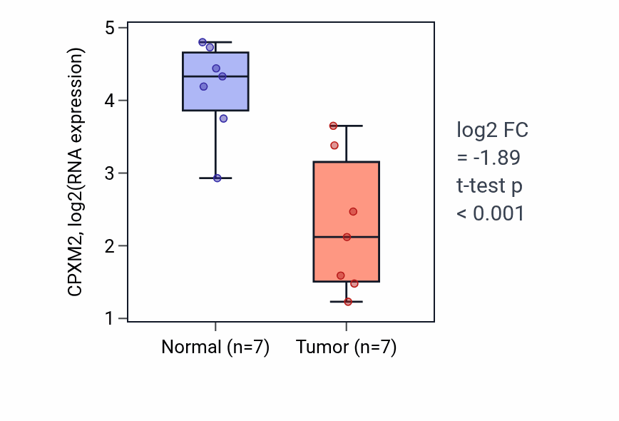 Tumor-vs-normal expression box plot for CPXM2 in THCA.