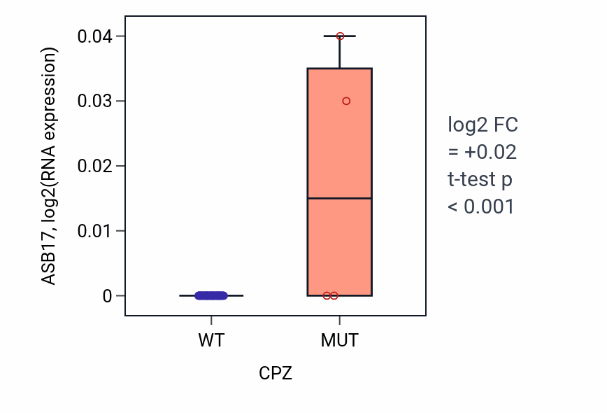 Box plot of ASB17 in CPZ-low vs CPZ-high samples in OVARY.