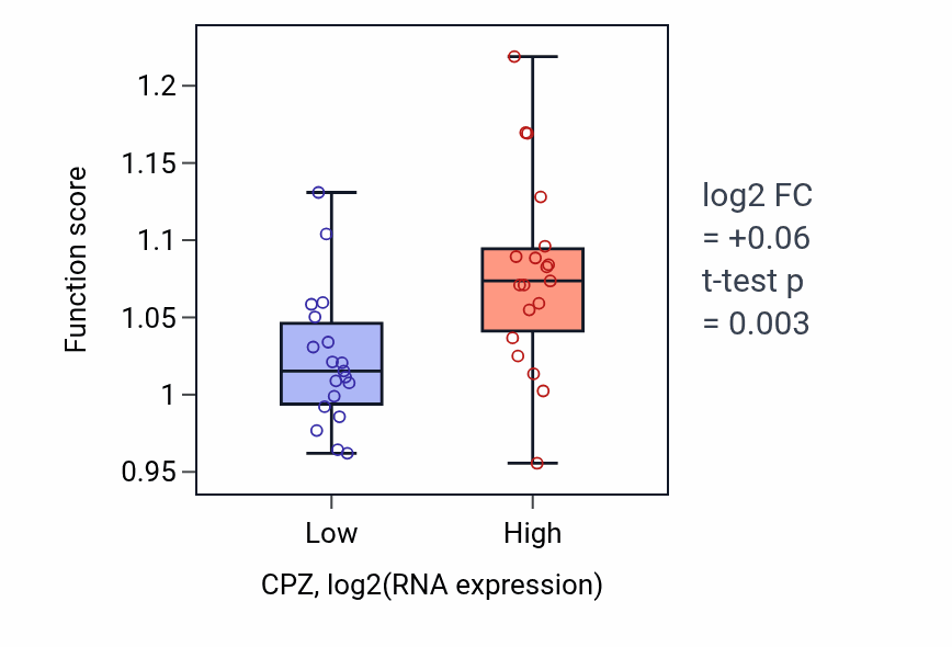 Box plot of Regulation of endothelial cell migration in CPZ-low vs CPZ-high samples in BONE.
