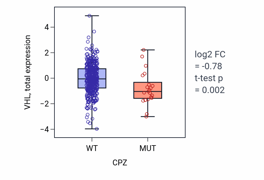 Box plot of VHL in CPZ-low vs CPZ-high samples in UCEC.