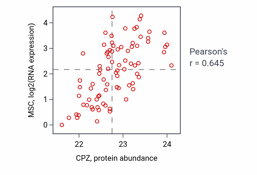 Per-sample scatter of CPZ vs MSC in OV (Pearson r = 0.65).