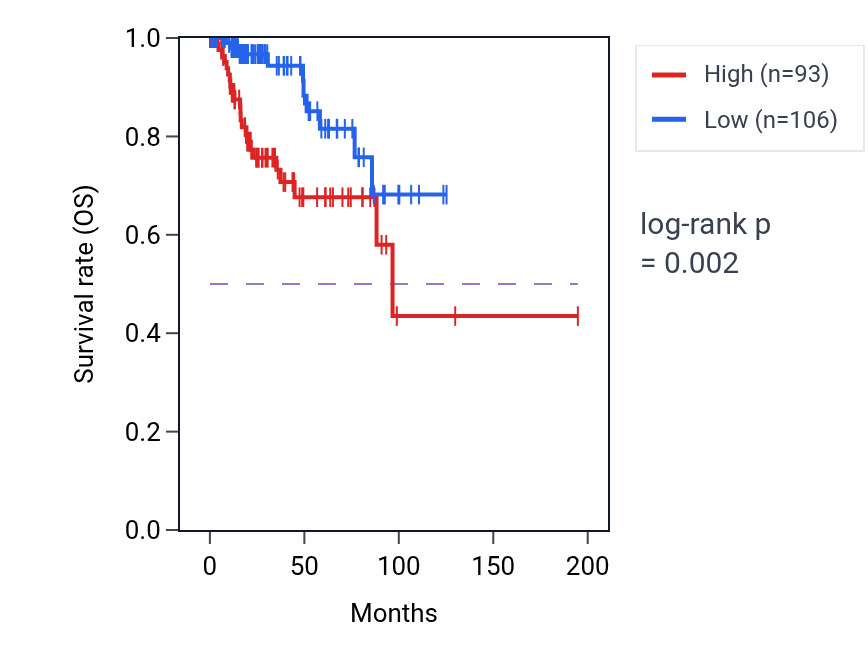 Kaplan&ndash;Meier survival curve for CPZ RNA expression in KIRP: high vs low expression groups.