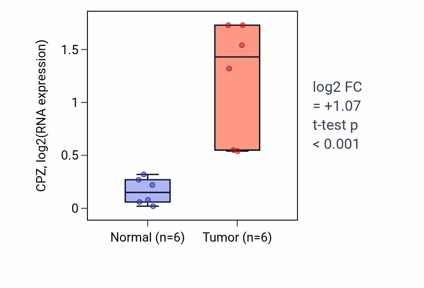 Tumor-vs-normal expression box plot for CPZ RNA in HNSC.
