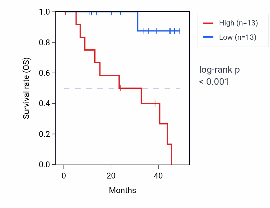Kaplan&ndash;Meier survival curve for CPZ mass-spec protein-high vs -low samples in HNSC.