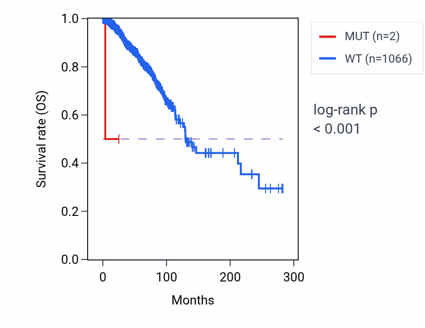 Kaplan&ndash;Meier survival curve for CPZ mutant vs wild-type samples in BRCA.
