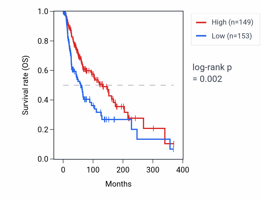 Kaplan&ndash;Meier survival curve for CR1 RNA expression in SKCM: high vs low expression groups.