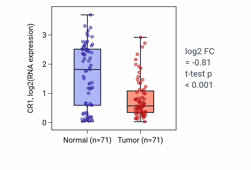 Tumor-vs-normal expression box plot for CR1 in KIRC.