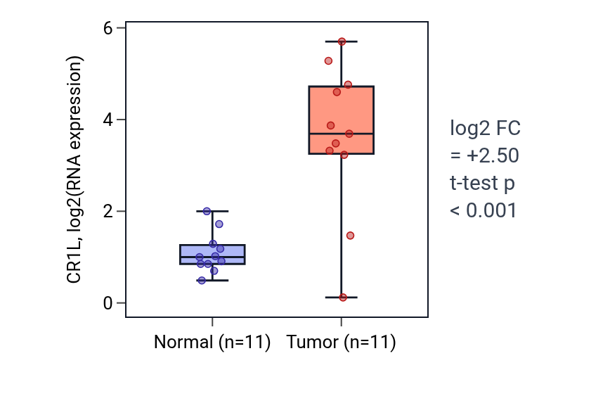 Tumor-vs-normal expression box plot for CR1L in KICH.
