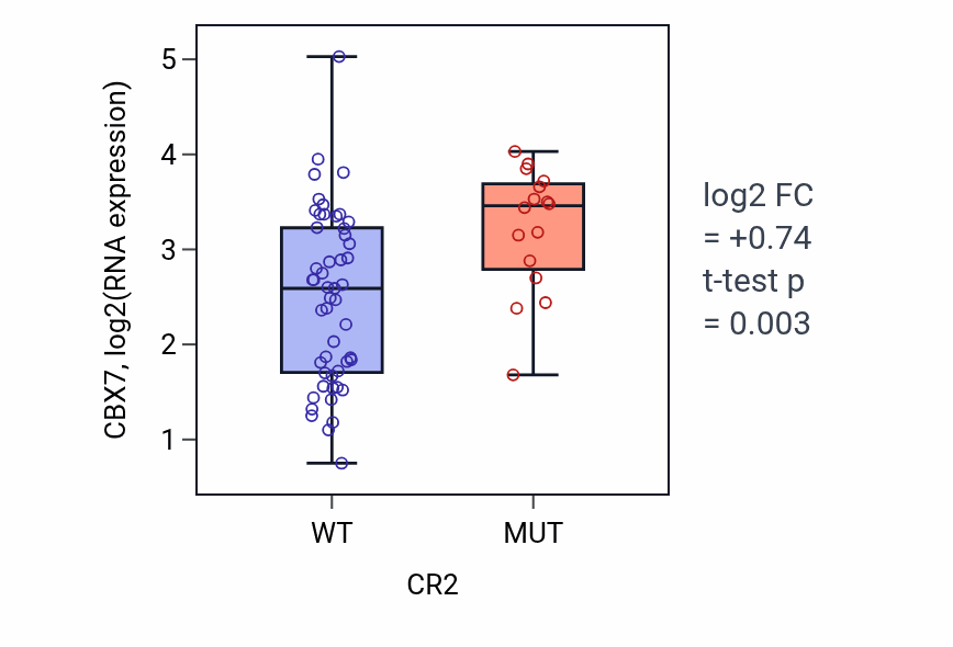 Box plot of CBX7 in CR2-low vs CR2-high samples in LARGE_INTESTINE.