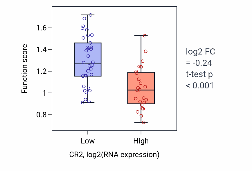 Box plot of Negative regulation of humoral immune response mediated by circulating immunoglobulin in CR2-low vs CR2-high samples in OVARY.