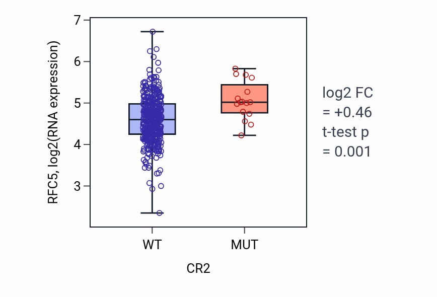 Box plot of RFC5 in CR2-low vs CR2-high samples in COAD.