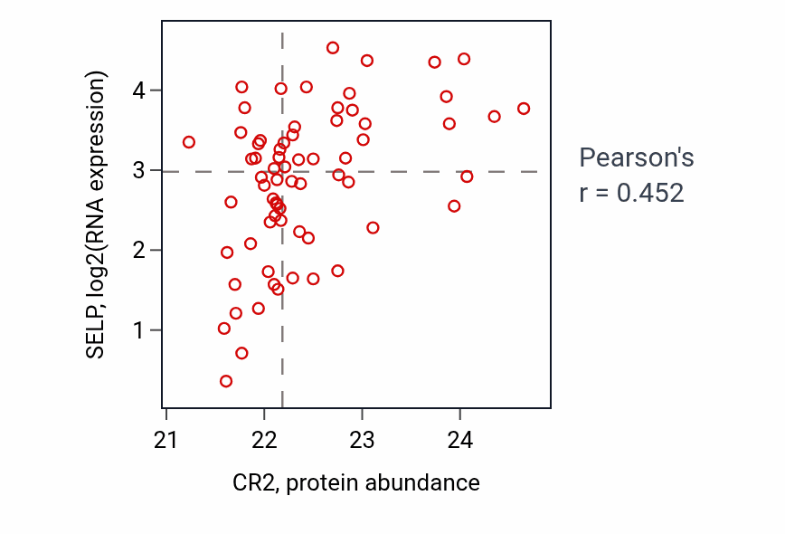 Per-sample scatter of CR2 vs SELP in PDAC (Pearson r = 0.45).