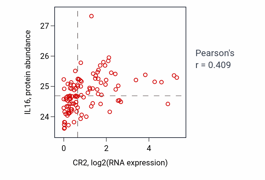 Per-sample scatter of CR2 vs IL16 in HNSC (Pearson r = 0.41).