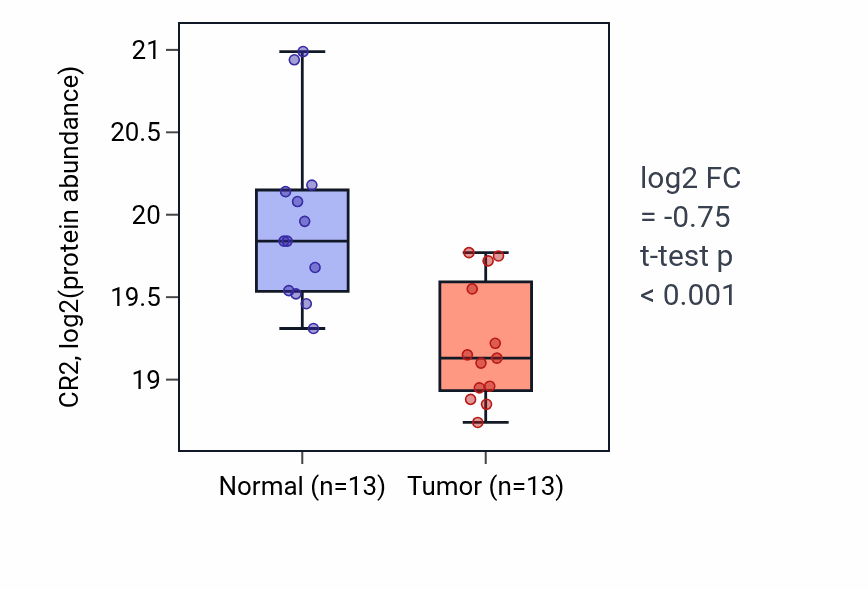 Tumor-vs-normal mass-spec protein box plot for CR2 in CCRCC.