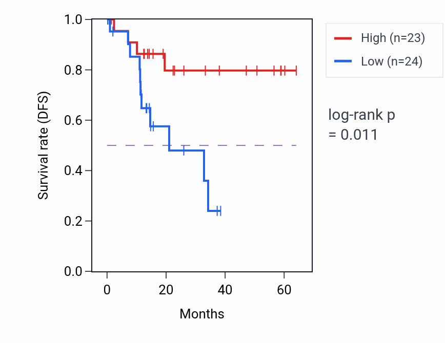 Kaplan&ndash;Meier survival curve for CR2 mass-spec protein-high vs -low samples in LUAD.