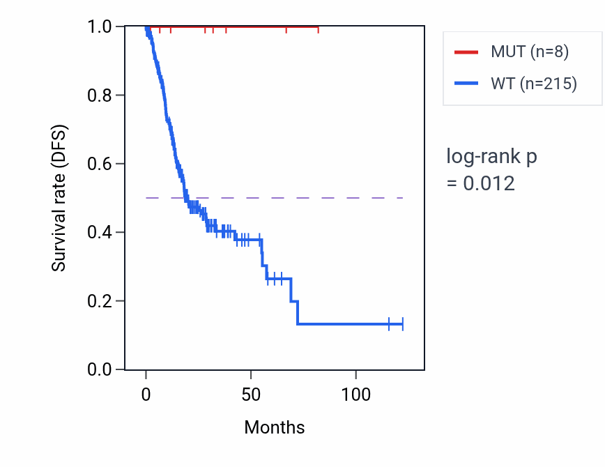 Kaplan&ndash;Meier survival curve for CR2 mutant vs wild-type samples in STAD.