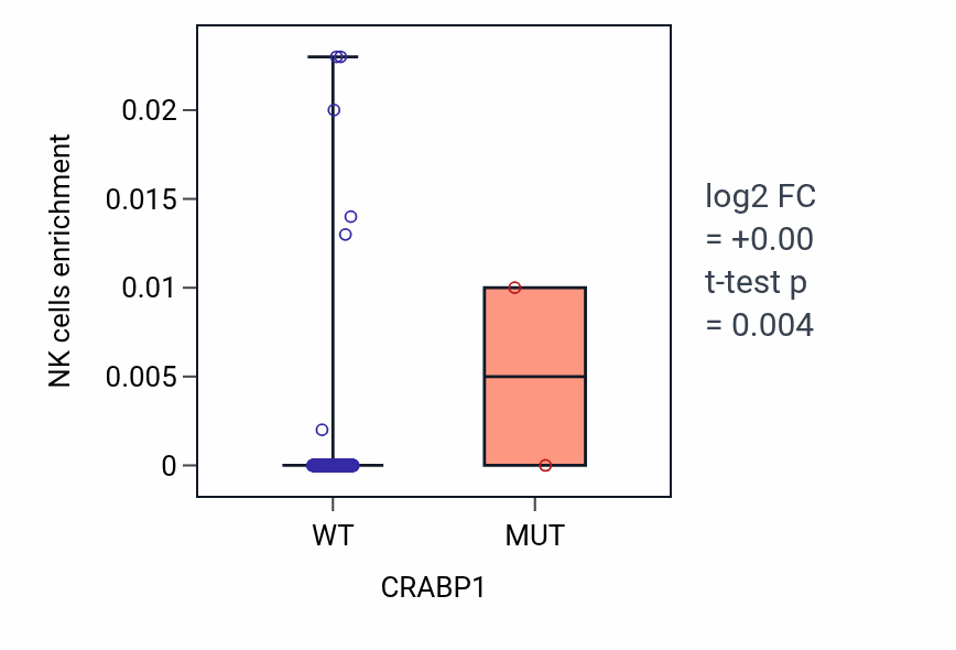 Box plot of NK cells in CRABP1-low vs CRABP1-high samples in STAD.