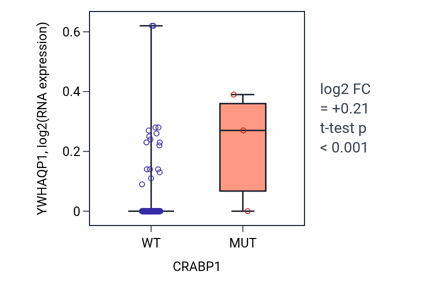 Box plot of YWHAQP1 in CRABP1-low vs CRABP1-high samples in COAD.