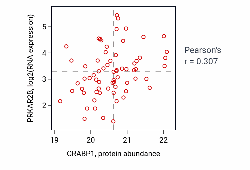 Per-sample scatter of CRABP1 vs PRKAR2B in COAD (Pearson r = 0.31).