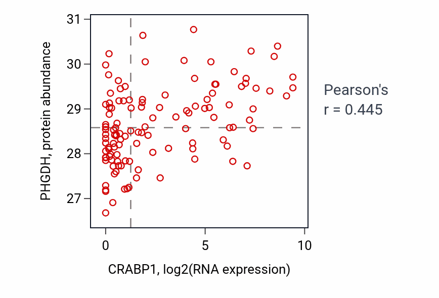 Per-sample scatter of CRABP1 vs PHGDH in BRCA (Pearson r = 0.45).
