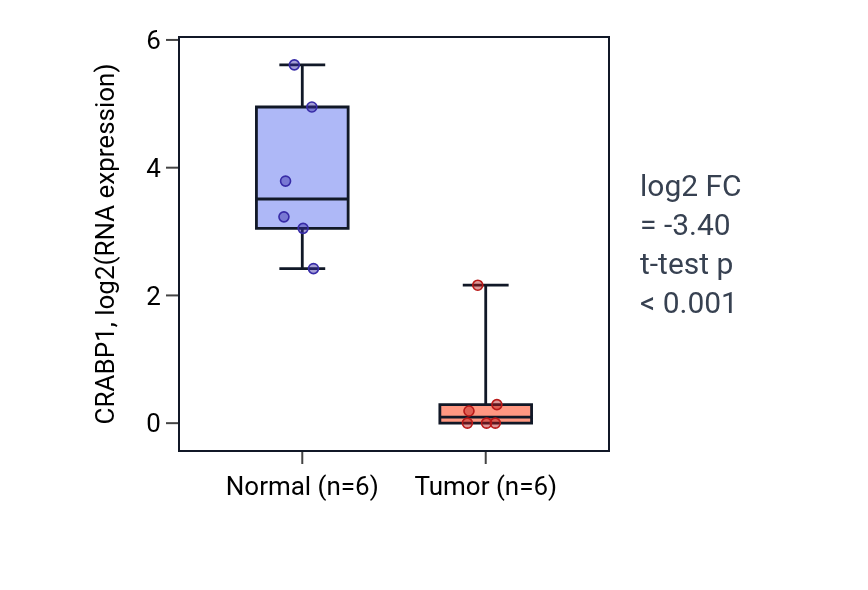 Tumor-vs-normal expression box plot for CRABP1 in KIRC.