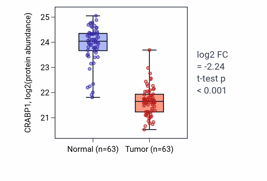 Tumor-vs-normal mass-spec protein box plot for CRABP1 in CCRCC.