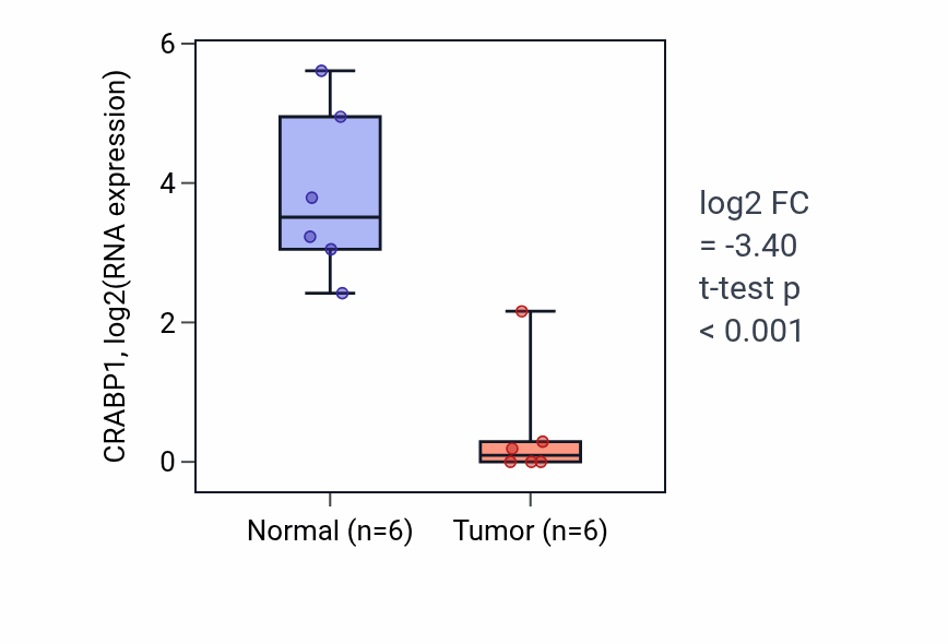 Tumor-vs-normal expression box plot for CRABP1 RNA in KIRC.