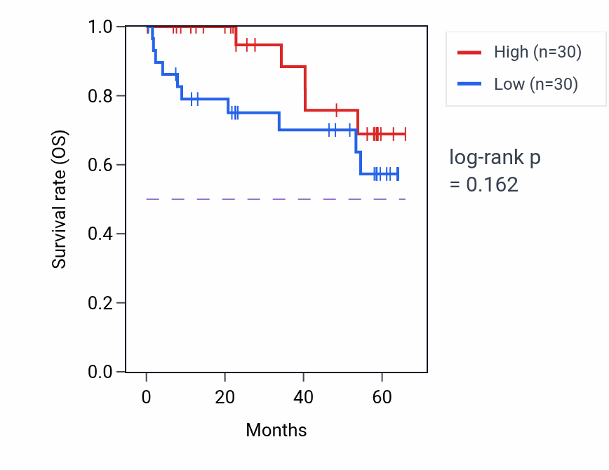 Kaplan&ndash;Meier survival curve for CRABP1 mass-spec protein-high vs -low samples in CCRCC.