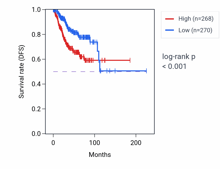 Kaplan&ndash;Meier survival curve for CRABP1 RNA-high vs -low samples in UCEC.