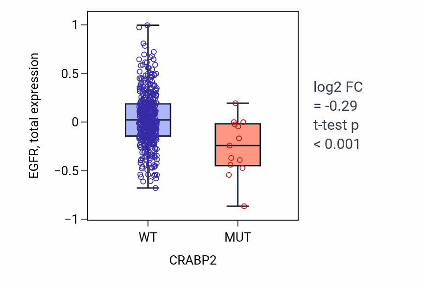 Box plot of EGFR in CRABP2-low vs CRABP2-high samples in UCEC.