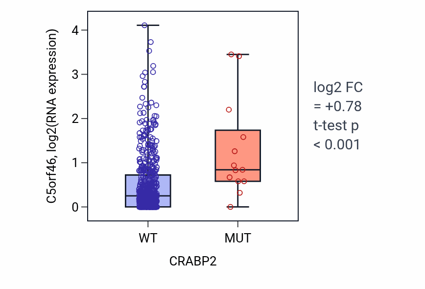 Box plot of C5orf46 in CRABP2-low vs CRABP2-high samples in UCEC.