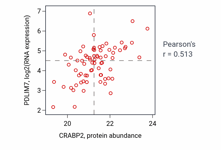 Per-sample scatter of CRABP2 vs PDLIM7 in COAD (Pearson r = 0.51).